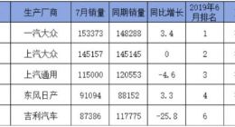 7月国内车市交付量“透支” 大众保持微弱增长趋势