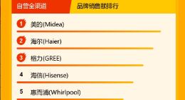 苏宁818全程战报：美的、苹果分列家电3C第一，五粮液加冕