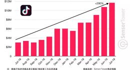 抖音及TikTok 7月收入再创新高 同比增长290%