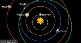 特斯拉“太空跑车”完成第一圈绕日飞行