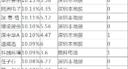 创指大涨3.5% 深圳本地股逾60股涨停