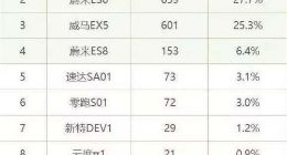 造车新势力7月无一销量过千 小鹏G3超威马EX5夺第一