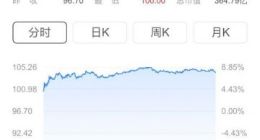 百度股价大涨8% 重回100美元以上