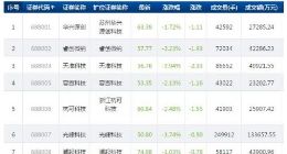 科创板快讯：21只个股下跌 微芯生物股价连续三日下跌