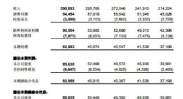 科创板拟IPO公司复旦张江应收账同比大增41.25%