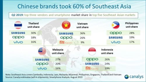 小米Ov等中国手机横扫东南亚市场，Q2拿下62%份额