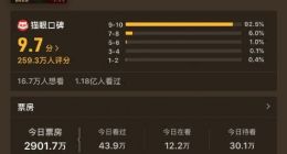 《哪吒》票房超《复联4》 位列中国电影票房总榜第三