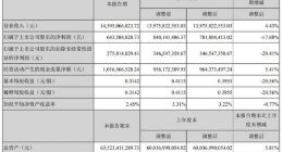 半导体显示｜深天马A上半年实现净利润6.4亿元 同比减少17.68%