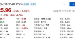 拼多多第二季度营收72.90亿元 同比增长169%