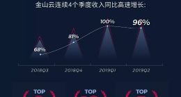 金山云Q2业绩大涨96% 金融行业业务激增超10倍
