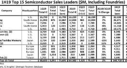 全球半导体上半年营收暴跌18% Intel超三星重回第一