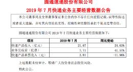 圆通速递：7月快递产品收入21.67亿元 同比增长24.6%