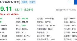 消息称阿里与网易考拉收购案谈崩 后者股价下跌5.01%