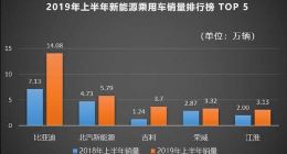 比亚迪上半年业绩报告：新能源车依旧强势 占总销量超六成