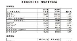 中国电信2019中期业绩：上半年净利139.09亿元 同比增2.5%