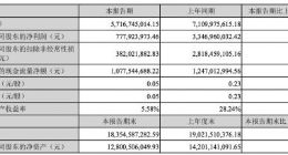 分众传媒上半年净利润7.78亿元 同比下滑76.76%