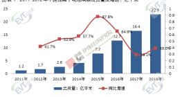 EVTank：2018年中国锂电池隔膜出货量增速回升 同比增长39%