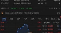 58同城第二季度营收41.3亿元 盘后股价下跌2.5%