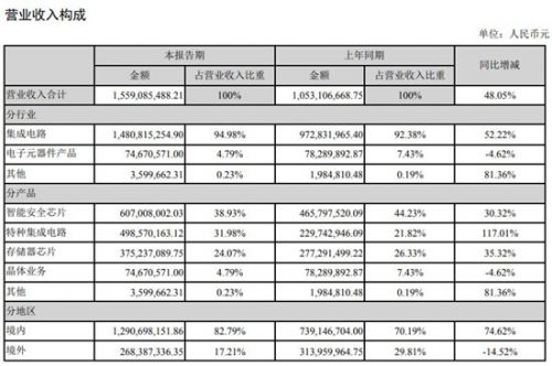 紫光国芯财务数据