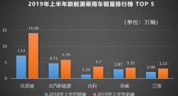 比亚迪年中财报：净利润增2倍 新能源汽车份额达24％