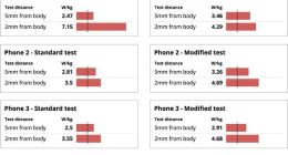 部分iPhone辐射超出安全极限 iPhone 7最差