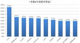 保值率报告：续航300km内纯电动汽车1年保值率均低于50%