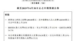 中国电信上半年净利润139亿元 4G用户数达2.66亿