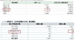 晶华光电IPO前裁员降成本 研发费用率显著低于同行
