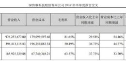 深信服上半年实现营收15.6亿元 云计算业务占比25.43%