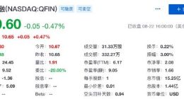 360金融第二季度净利润6.92亿元 同比增长114%