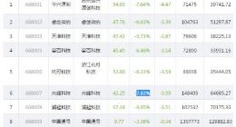 科创板快讯：沃尔德大跌11.24% 福光股份是唯一上涨股