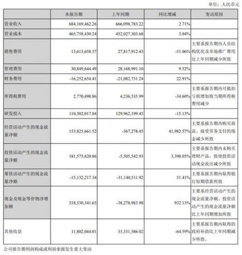 全志科技财务数据