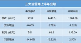 三大运营商集体陷增长困境 5G大潮前何去何从？