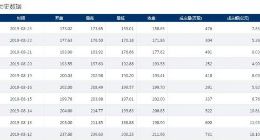 科创板｜柏楚电子股价连续三日下跌 今日报收于158.65元创新低