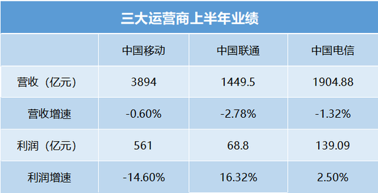 三大运营商上半年业绩