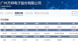 科创板百元股减至6只 方邦股份晶晨股份今日已跌破百元