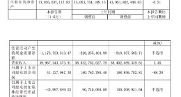 四川长虹上半年营收400亿 电视减产、IT和电池类业务增长