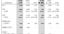 瑞声科技上半年净利同比下降57% 股价跌近5%