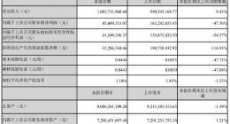 四维图新上半年实现净利润8560万元 同比减少47.56%