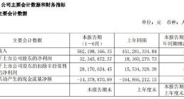 科创板｜交控科技上半年实现净利润3235万元 同比增长76.17%