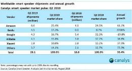 Canalys：2019年Q2百度超谷歌成全球第二大智能音箱供应商