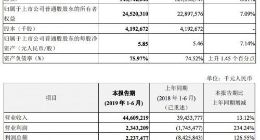 中兴通讯上半年净利润14.7亿元 去年同期亏损78亿元