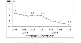 1-7月电信业务收入累计完成7787亿元 同比下降0.2%