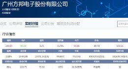 科创板｜方邦股份今日报收100.04元 科创板百元股增至7只