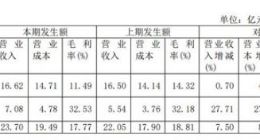 华胜天成云计算业务上半年实现营收7亿元 同比增长27.7%