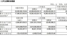 北汽蓝谷上半年实现营收99亿元 同比增长76.63%