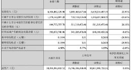 世纪华通上半年营收69.3亿元 盛跃网络贡献37%
