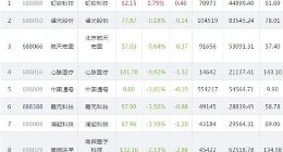 科创板今日仅虹软科技上涨 方邦股份再次跌破百元