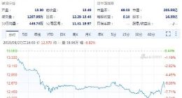 受反垄断调查影响 腾讯音乐股价创5个月最大跌幅