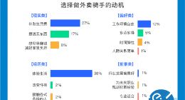 饿了么大学生骑手报告：兼职送外卖成年轻人打工旅行新选择